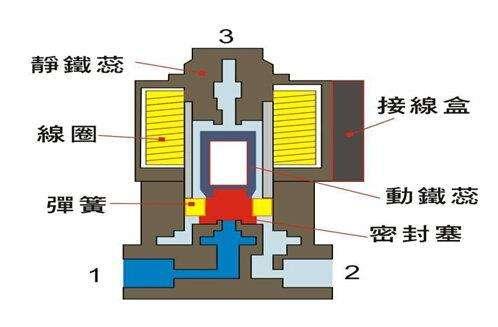 電磁閥能否持續通電工作太久？會有什么影響？